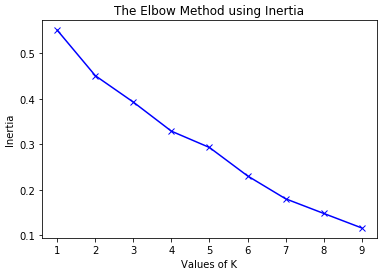After getting our K-Elbow diagram, we can see that there is not a huge elbow in either the distortion or inertia methods.